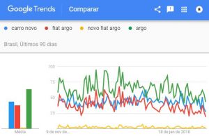 Trends é ótimo recurso para auxiliar na criação de campanhas de links patrocinados para e-commerce