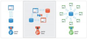 O Marketing Digital para e-commerce é mais eficaz com o uso do first, second e third-party data.