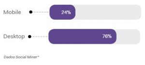 Pesquisa e-commerce: volume de vendas via mobile foi de 24% em 2018 