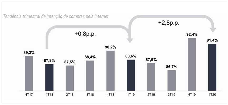 Consumidor está com aquela vontade de ir às compras no primeiro trimestre de 2020. Gráfico: relatório Google