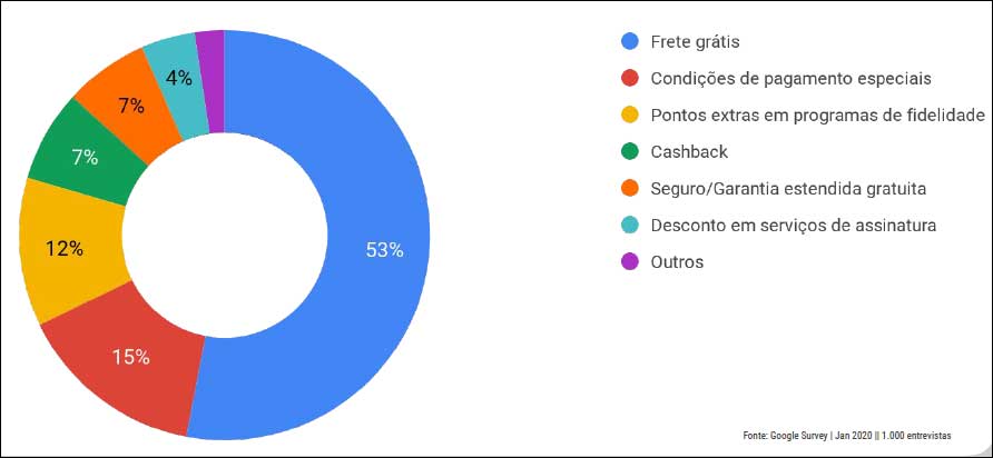 Consumidor quer mais do que descontos. Gráfico: relatório Google