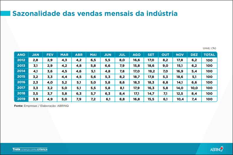 Vendas mensais da indústria de brinquedos