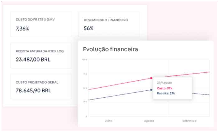 istema tem painéis para acompanhamento da performance de fretes do seu e-commerce. Imagem: VTEX