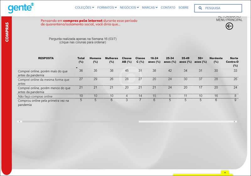 Consumidor na Pandemia: print da pesquisa da Globo disponível no site Gente