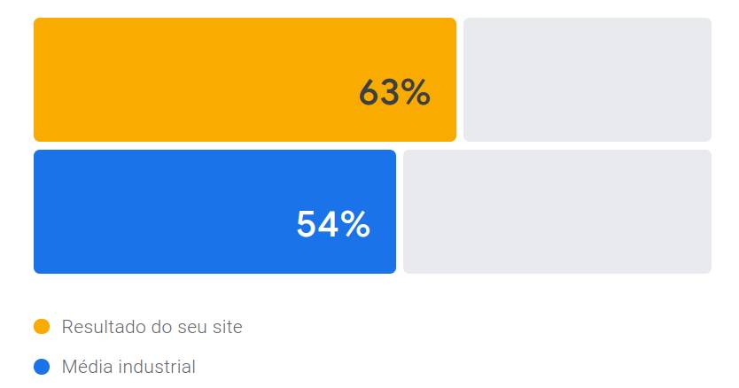 Grow My Store pontua sua loja virtual e compara com a média do seu segmento de mercado