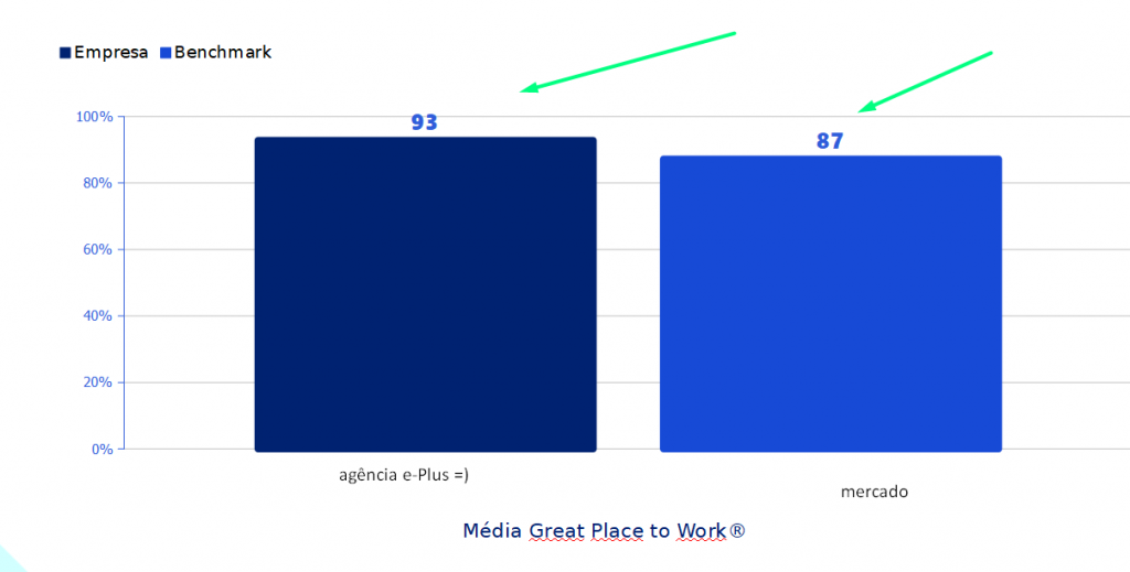 Agência e-Plus tem nota acima do mercado, de acordo com a consultoria global Great Place to Work