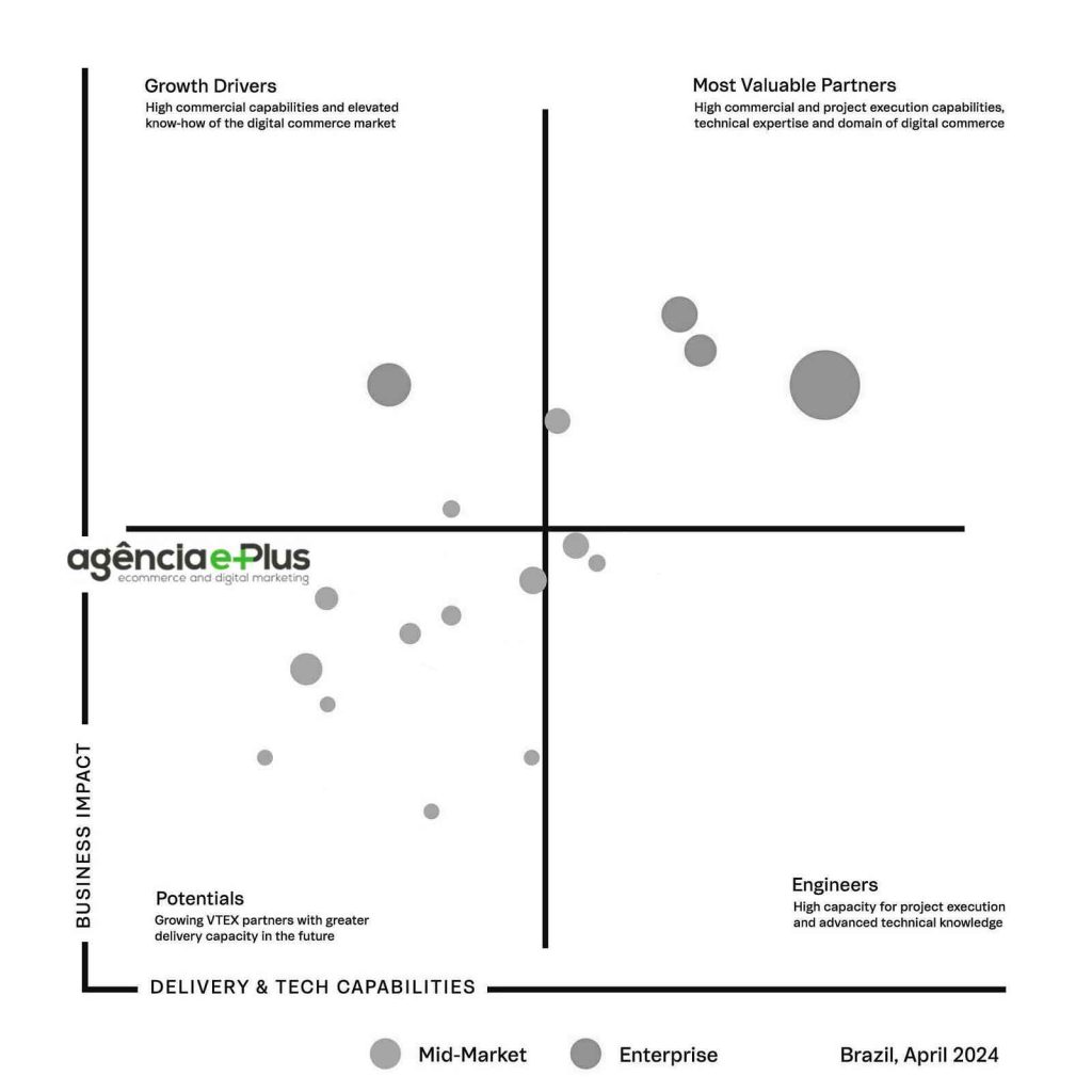 Agência e-Plus no Quadrante VTEX 2024. Imagem: @vtex