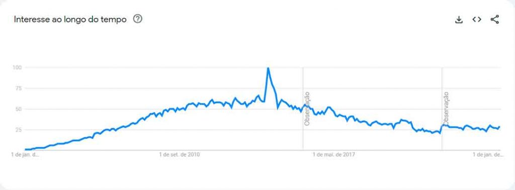 Gráfico expõe a ascensão do WordPress em 2003, um pico e logo depois uma queda no interesse a partir de 2012 em todo o mundo. Imagem: @googletrends