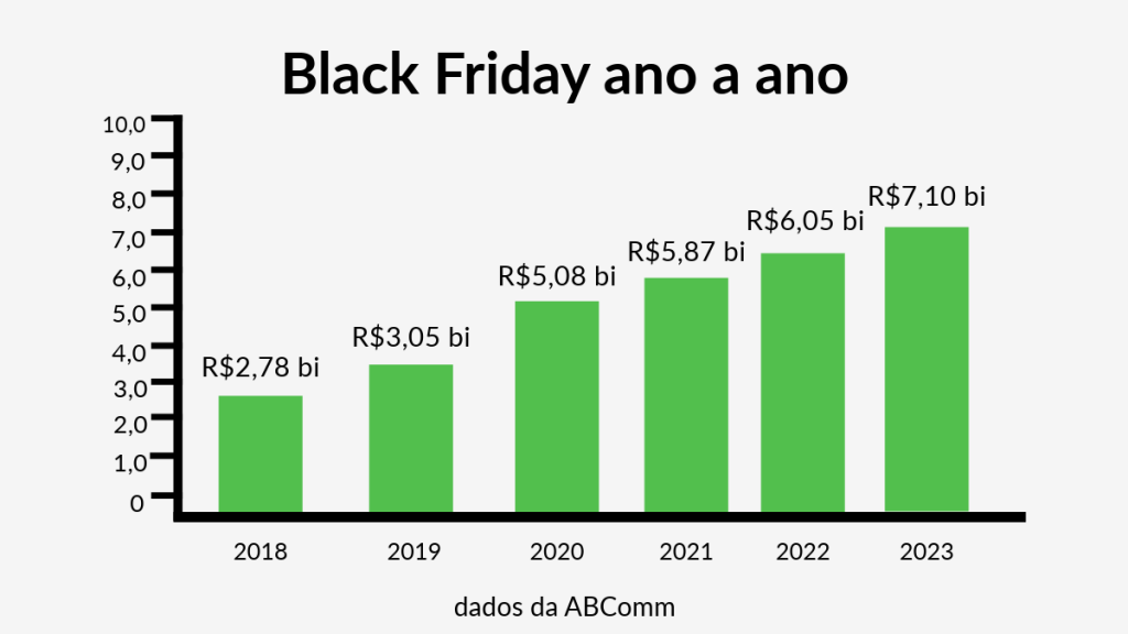 Imagem mostra um gráfico do faturamento da Black Friday ano a ano entre 2018 e 2023