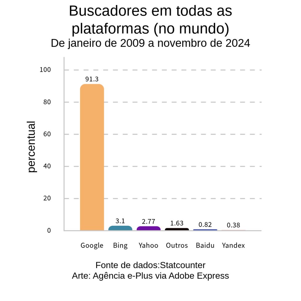 Imagem: gráfico sobre sistemas de buscas em todas as plataformas