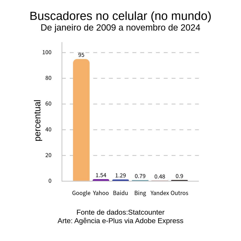 Imagem: gráfico de participação nas buscas via celular