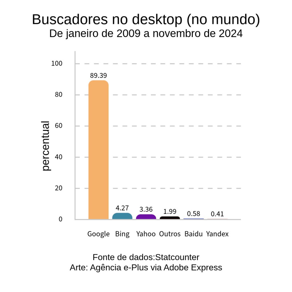 Imagem: gráfico sobre buscadores no desktop