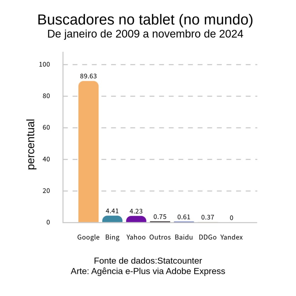 imagem: gráfico de participação nas buscas nos tablets