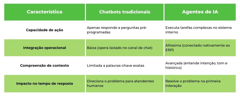 chatbots versus agentes de ia Tabela comparativa, onde em uma coluna são apresentadas características dos chatbots tradicionais e em outra coluna, as características dos agentes de ia.