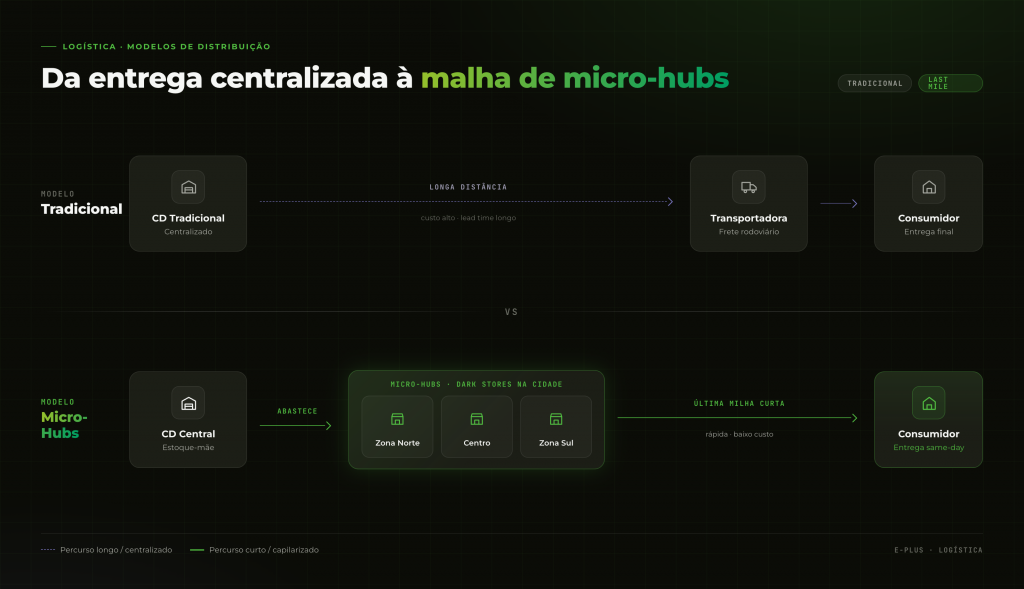 Imagem com o comparativo de como funciona a logística através de micro-hubs (logística urbana), com a tradicional.