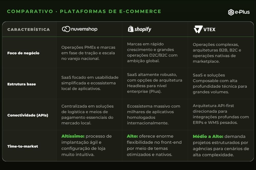 Tabela comparativa plataformas de e-commerce Imagem de uma tabela comparativa das seguintes plataformas de e-commerce: Nuvemshop, Shopify e VTEX